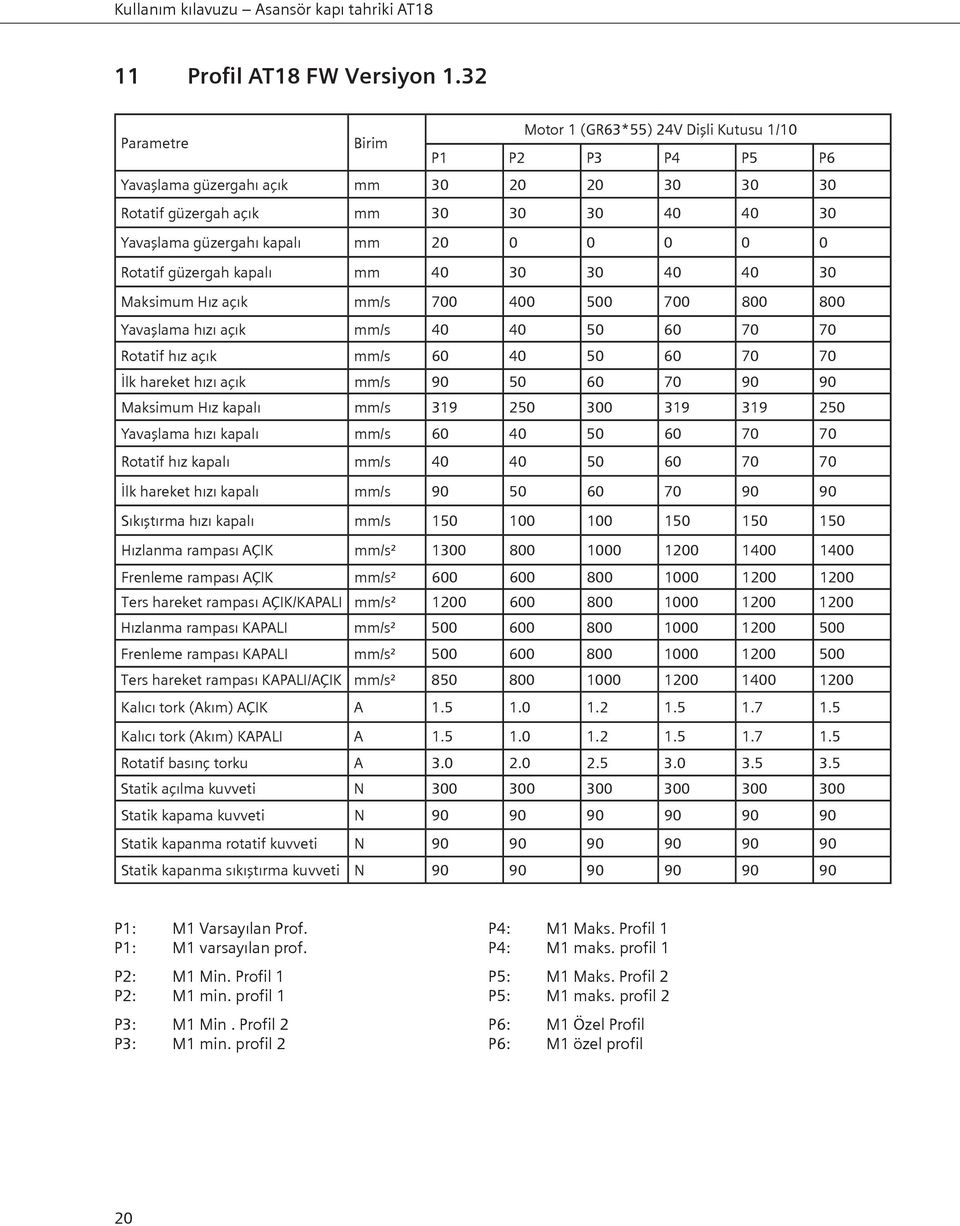 0 0 0 0 0 Rotatif güzergah kapalı mm 40 30 30 40 40 30 Maksimum Hız açık mm/s 700 400 500 700 800 800 Yavaşlama hızı açık mm/s 40 40 50 60 70 70 Rotatif hız açık mm/s 60 40 50 60 70 70 İlk hareket