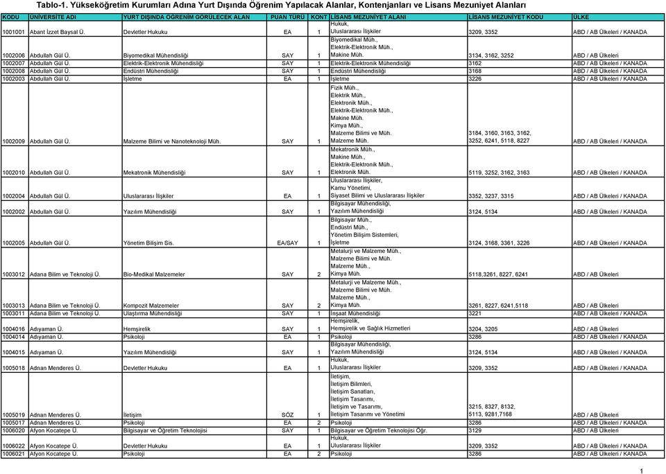 Endüstri Mühendisliği SAY 1 Endüstri Mühendisliği 3168 ABD / AB Ülkeleri / KANADA 1002003 Abdullah Gül Ü. İşletme EA 1 İşletme 3226 ABD / AB Ülkeleri / KANADA 1002009 Abdullah Gül Ü.