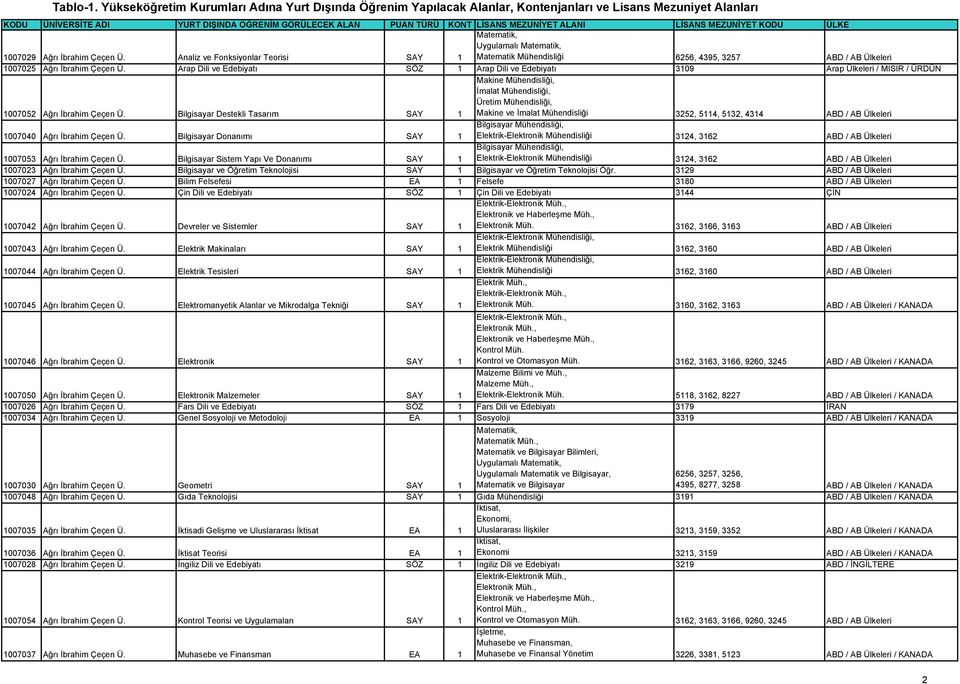 Bilgisayar Destekli Tasarım SAY 1 Makine Mühendisliği, İmalat Mühendisliği, Üretim Mühendisliği, Makine ve İmalat Mühendisliği 3252, 5114, 5132, 4314 ABD / AB Ülkeleri 1007040 Ağrı İbrahim Çeçen Ü.