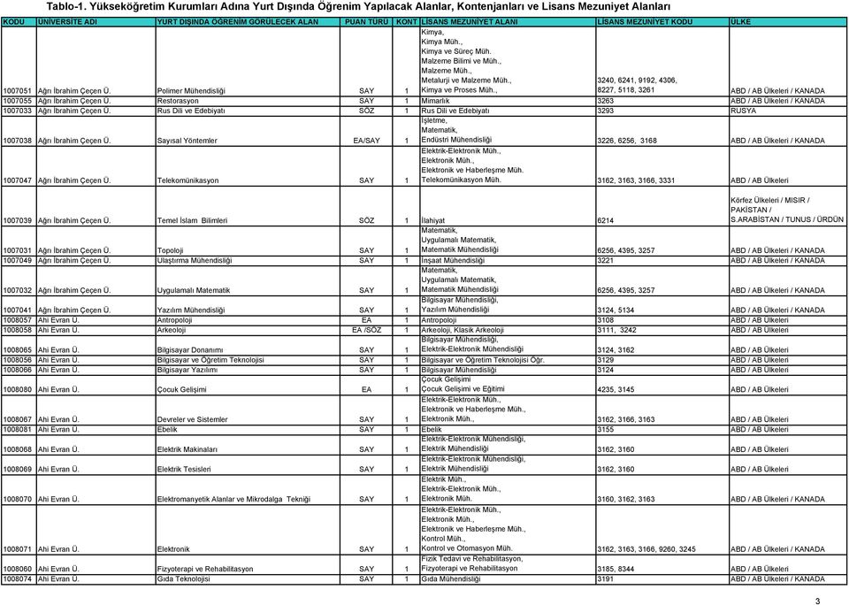 Restorasyon SAY 1 Mimarlık 3263 ABD / AB Ülkeleri / KANADA 1007033 Ağrı İbrahim Çeçen Ü. Rus Dili ve Edebiyatı SÖZ 1 Rus Dili ve Edebiyatı 3293 RUSYA 1007038 Ağrı İbrahim Çeçen Ü.