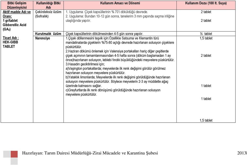 Suya) Kurutmalık üzüm Çiçek kapsüllerinin dökülmesinden 4-5 gün sonra yapılır. ½ tablet Narenciye 1.