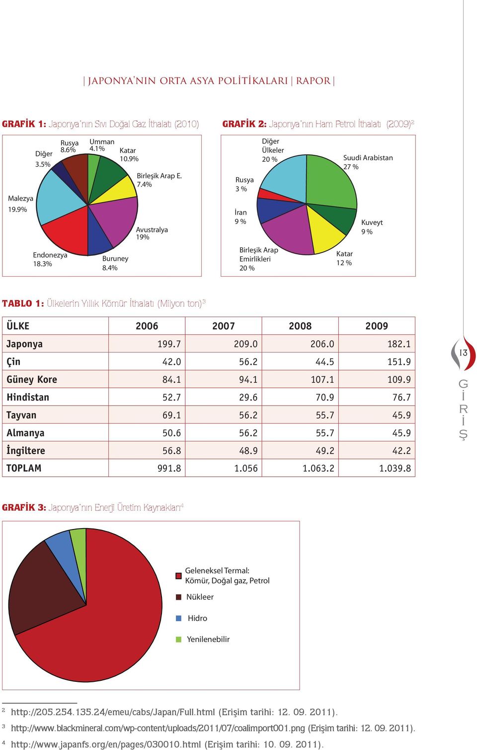 4% Avustralya 19% Rusya 3 % İran 9 % Birleşik Arap Eirlikleri 20 % Diğer Ülkeler 20 % Suudi Araistan 27 % Katar 12 % Kuveyt 9 % TABLO 1: Ülkelerin Yıllık Kör İthalatı (Milyon ton) 3 ÜLKE 2006 2007