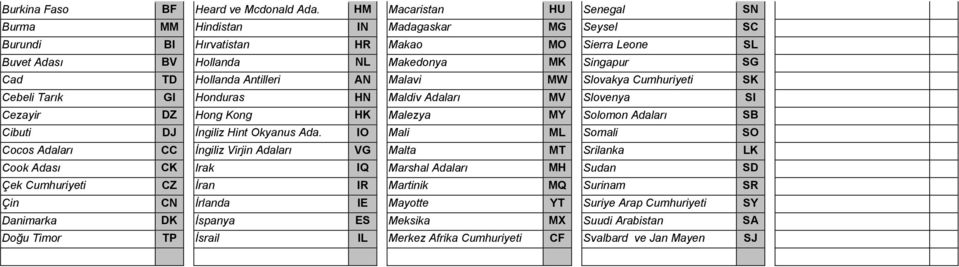 Antilleri AN Malavi MW Slovakya Cumhuriyeti SK Cebeli Tarık GI Honduras HN Maldiv Adaları MV Slovenya SI Cezayir DZ Hong Kong HK Malezya MY Solomon Adaları SB Cibuti DJ İngiliz Hint Okyanus Ada.