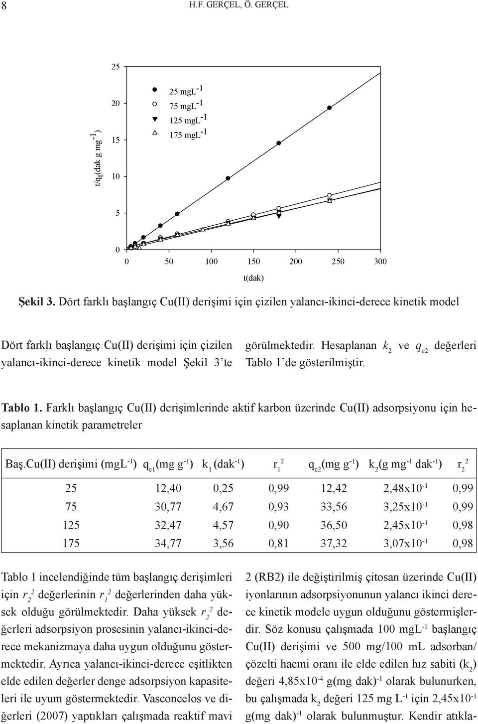 Hesaplanan k 2 ve q e2 değerleri Tablo 1 de gösterilmiştir. Tablo 1. Farklı başlangıç Cu(II) derişimlerinde aktif karbon üzerinde Cu(II) adsorpsiyonu için hesaplanan kinetik parametreler Baş.