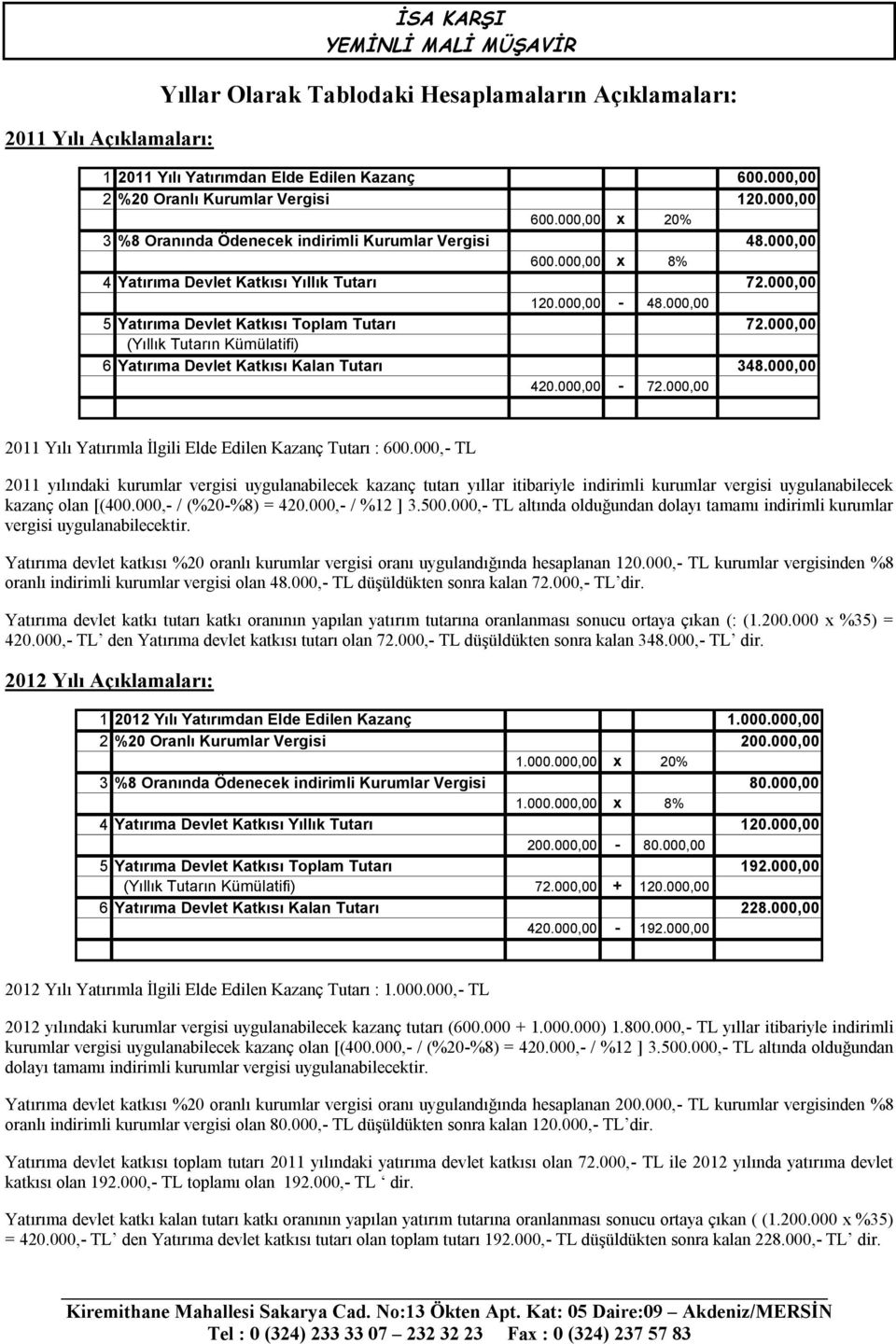 000,00 (Yıllık Tutarın Kümülatifi) 6 Yatırıma Devlet sı Kalan Tutarı 348.000,00 420.000,00-72.000,00 2011 Yılı Yatırımla İlgili Elde Edilen Kazanç Tutarı : 600.