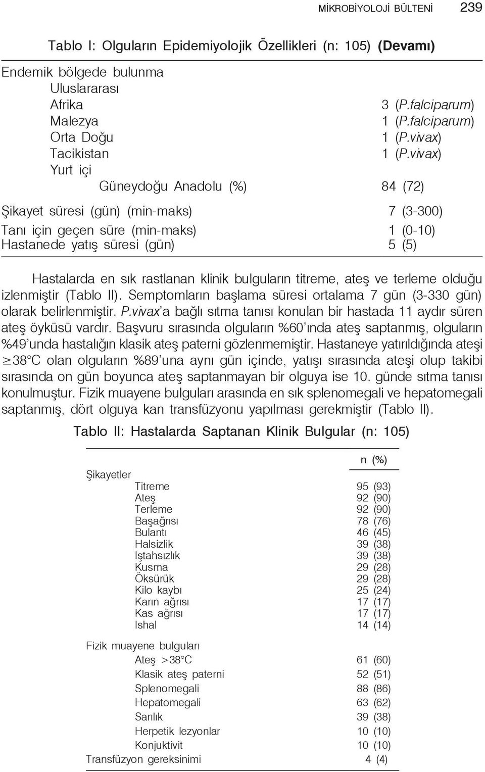 vivax) 84 (72) Şikayet süresi (gün) (min-maks) 7 (3-300) Tanı için geçen süre (min-maks) 1 (0-10) Hastanede yatış süresi (gün) 5 (5) Hastalarda en sık rastlanan klinik bulguların titreme, ateş ve