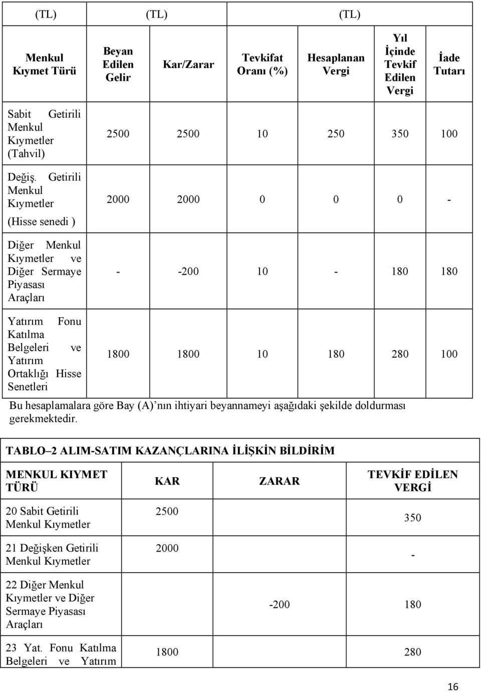 Yatırım Ortaklığı Hisse Senetleri 1800 1800 10 180 280 100 Bu hesaplamalara göre Bay (A) nın ihtiyari beyannameyi aşağıdaki şekilde doldurması gerekmektedir.