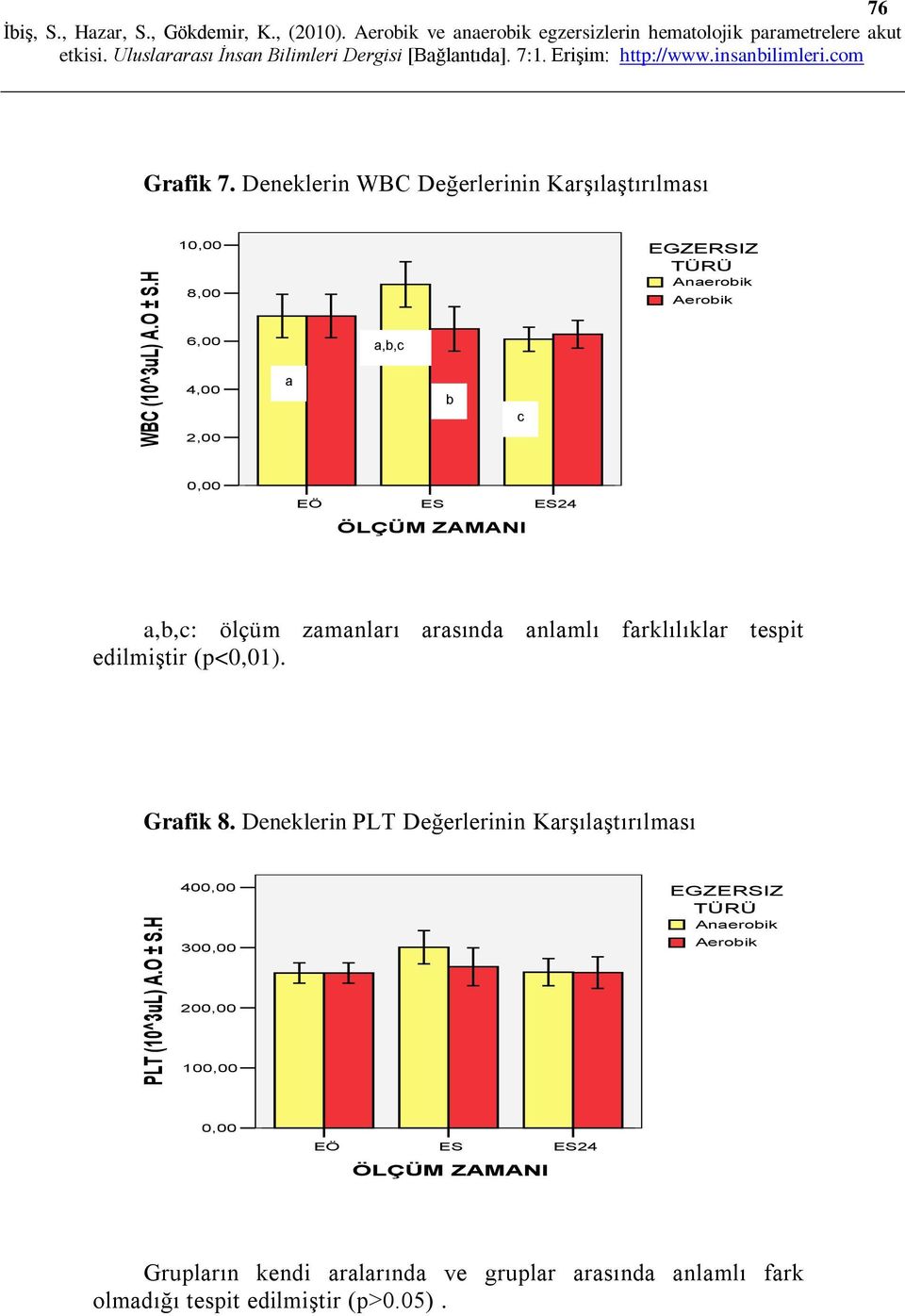 zamanları arasında anlamlı farklılıklar tespit edilmiştir (p<0,01). Grafik 8.