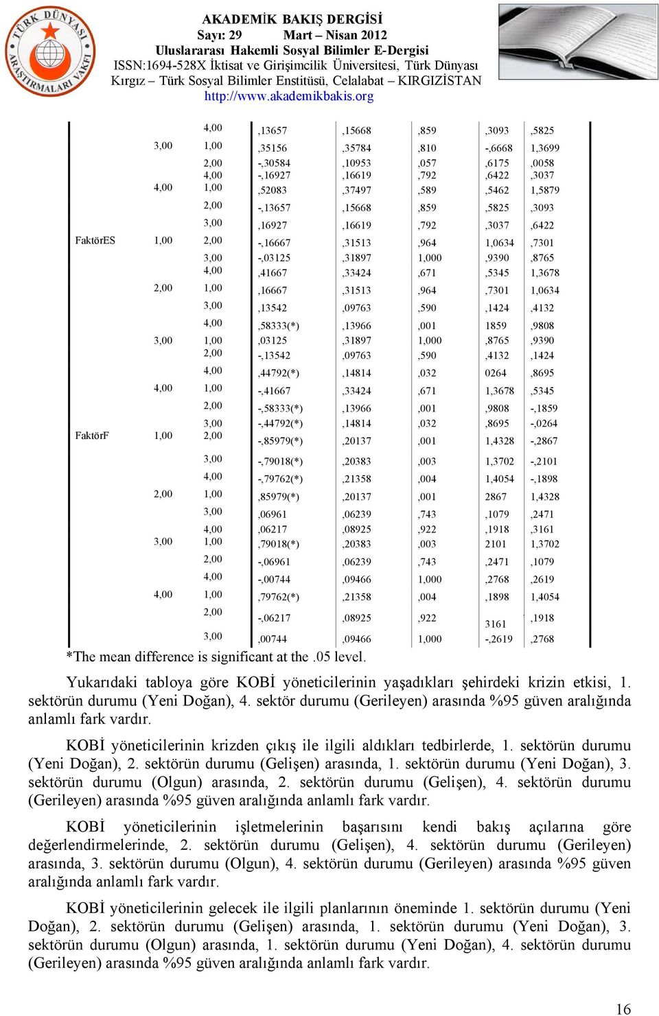 1,00,16667,31513,964,7301 1,0634 3,00,13542,09763,590,1424,4132 4,00,58333(*),13966,001 1859,9808 3,00 1,00,03125,31897 1,000,8765,9390 2,00 -,13542,09763,590,4132,1424 4,00,44792(*),14814,032