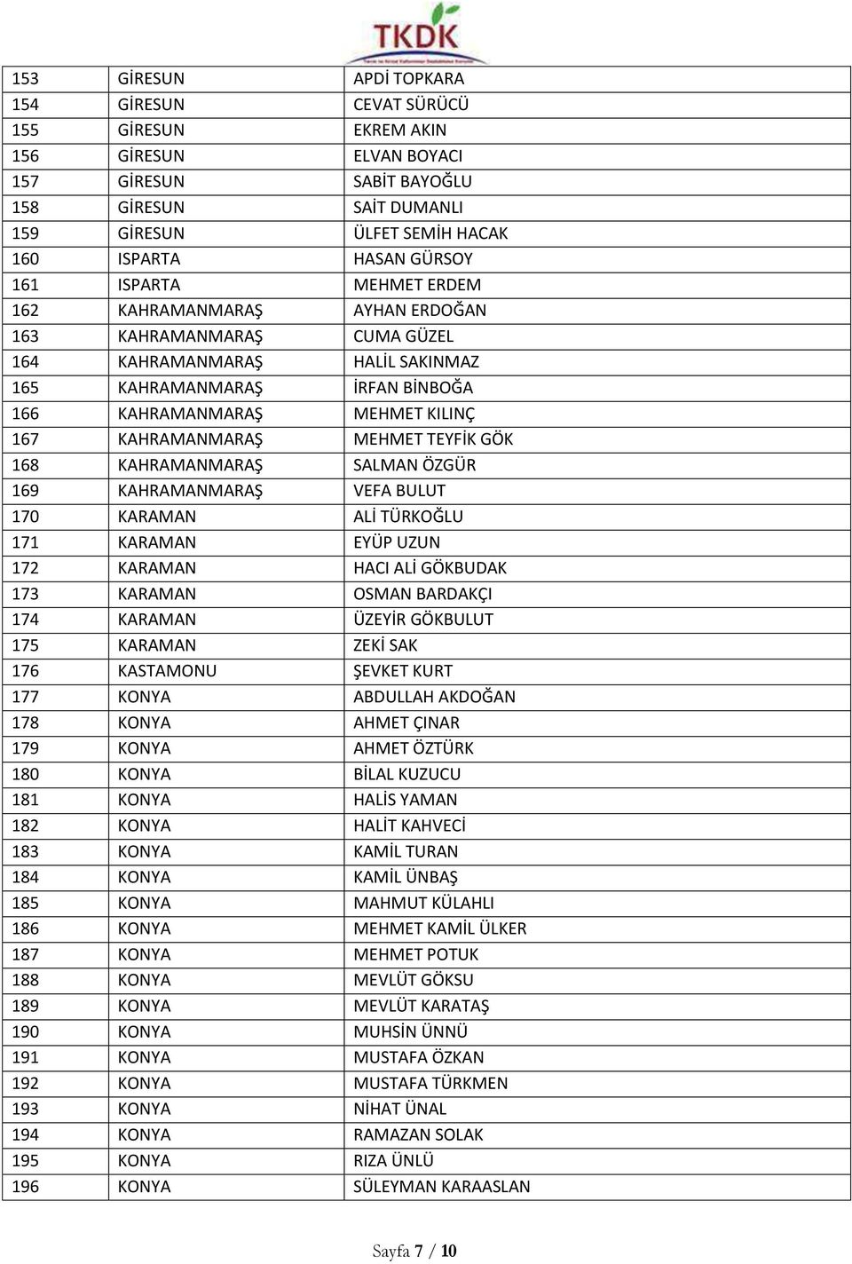 KAHRAMANMARAŞ MEHMET TEYFİK GÖK 168 KAHRAMANMARAŞ SALMAN ÖZGÜR 169 KAHRAMANMARAŞ VEFA BULUT 170 KARAMAN ALİ TÜRKOĞLU 171 KARAMAN EYÜP UZUN 172 KARAMAN HACI ALİ GÖKBUDAK 173 KARAMAN OSMAN BARDAKÇI 174