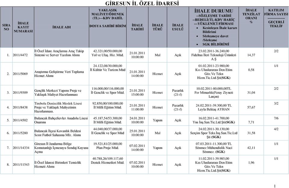 2011/4472 Ġl Özel Ġdare Araçlarına Araç Takip Sistemi ve Server Yazılım Alımı 42.321,00/50.000,00 21.01.2011 23.02.2011-36.240,00 Fideltus Ġleri Teknoloji Ürünleri A.ġ 14,37 2.