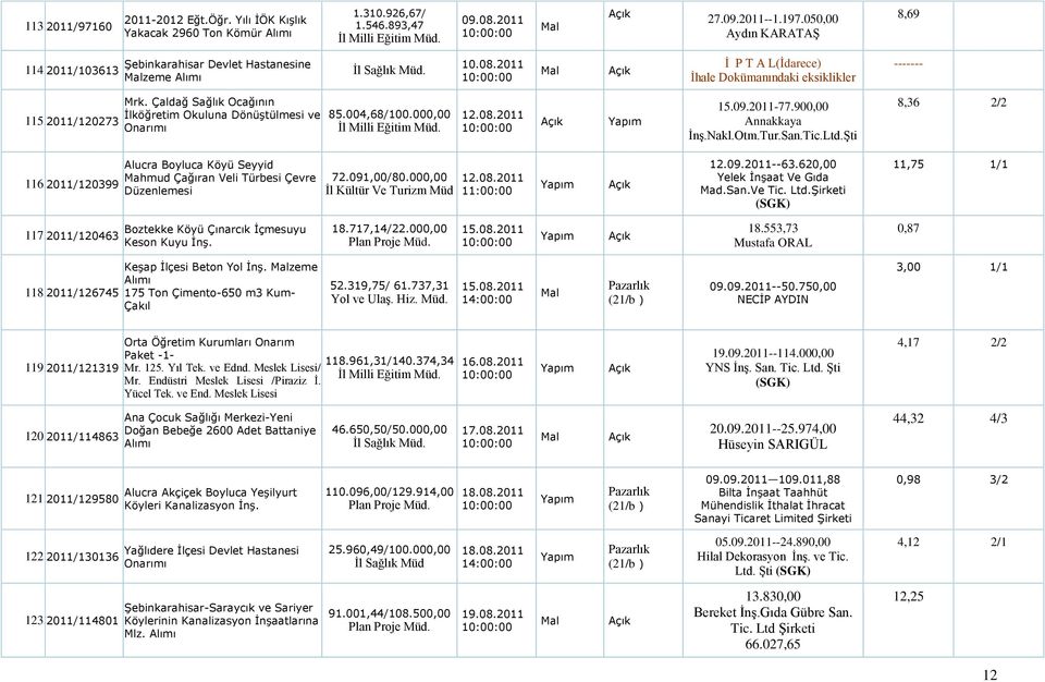 Çaldağ Sağlık Ocağının İlköğretim Okuluna Dönüştülmesi ve 85.004,68/100.000,00 12.08.2011 15.09.2011-77.900,00 Annakkaya ĠnĢ.Nakl.Otm.Tur.San.Tic.Ltd.ġti 8,36 116.