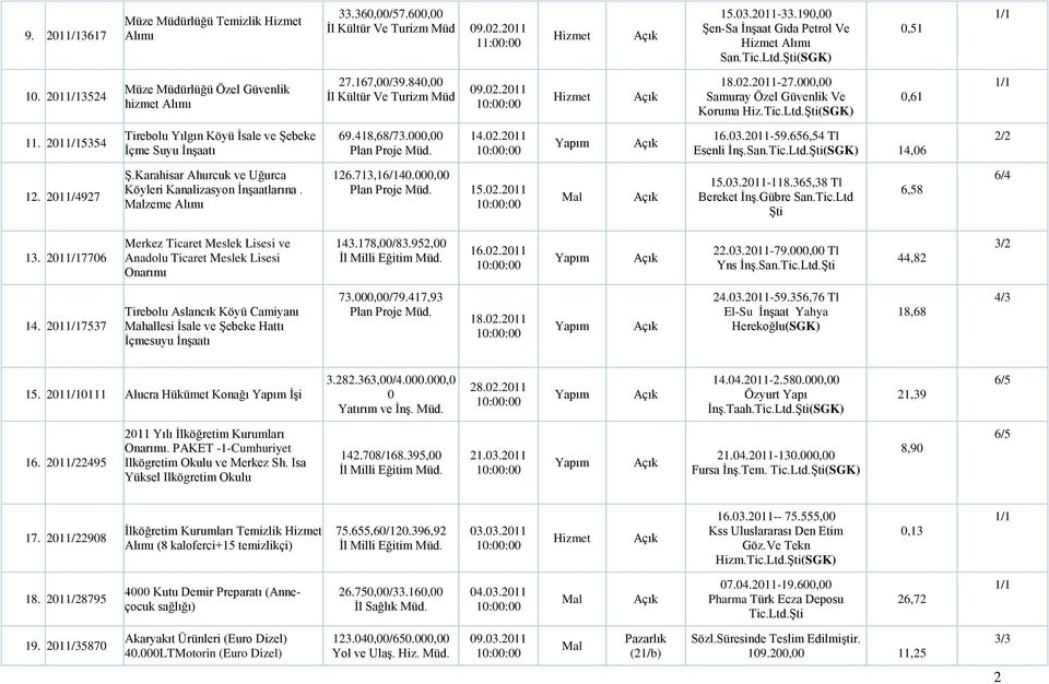 2015354 Tirebolu Yılgın Köyü Ġsale ve ġebeke Ġçme Suyu ĠnĢaatı 69.418,68/73.000,00 14.02.2011 16.03.2011-59.656,54 Tl Esenli ĠnĢ.San.Tic.Ltd.ġti(SGK) 14,06 12. 2011/4927 ġ.
