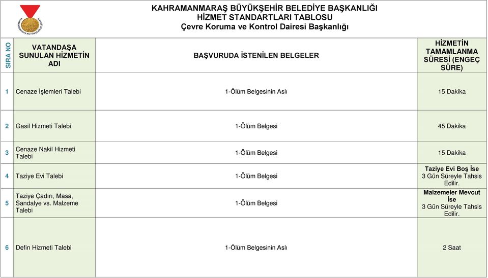 Belgesi 45 Dakika 3 Cenaze Nakil Hizmeti Talebi 1-Ölüm Belgesi 15 Dakika 4 Taziye Evi Talebi 1-Ölüm Belgesi 5 Taziye Çadırı, Masa, Sandalye vs.