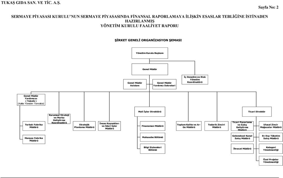 Kaynakları ve İdari İşler Müdürü Mali İşler Direktörü Finansman Müdürü Toplam Kalite ve Ar- Ge Müdürü Tedarik Zinciri Müdürü Ticari Pazarlama ve Satış Geliştirme Müdürü Ticari Direktör Ulusal