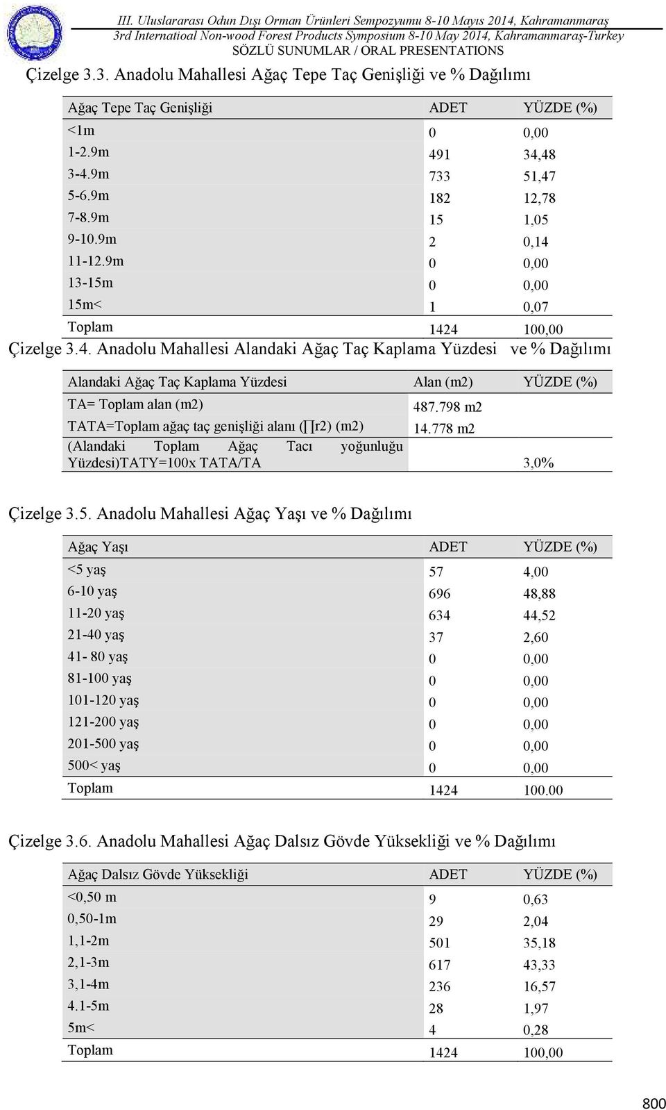 798 m2 TATA=Toplam ağaç taç genişliği alanı ( r2) (m2) 14.778 m2 (Alandaki Toplam Ağaç Tacı yoğunluğu Yüzdesi)TATY=100x TATA/TA 3,0% Çizelge 3.5.