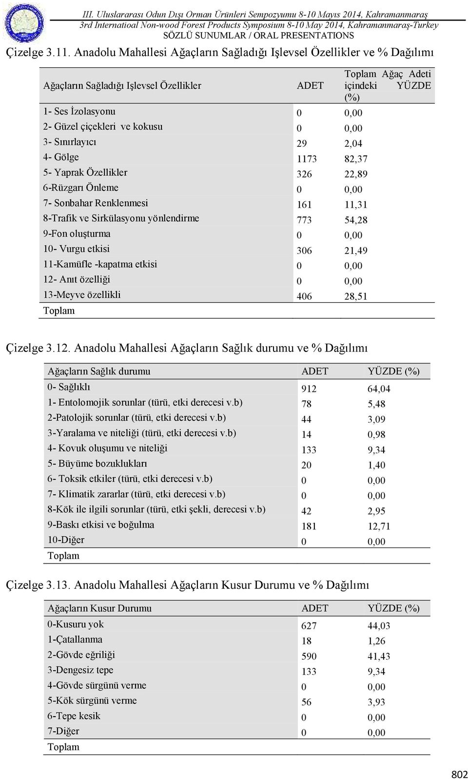 2,04 4- Gölge 1173 82,37 5- Yaprak Özellikler 326 22,89 6-Rüzgarı Önleme 0 0,00 7- Sonbahar Renklenmesi 161 11,31 8-Trafik ve Sirkülasyonu yönlendirme 773 54,28 9-Fon oluşturma 0 0,00 10- Vurgu