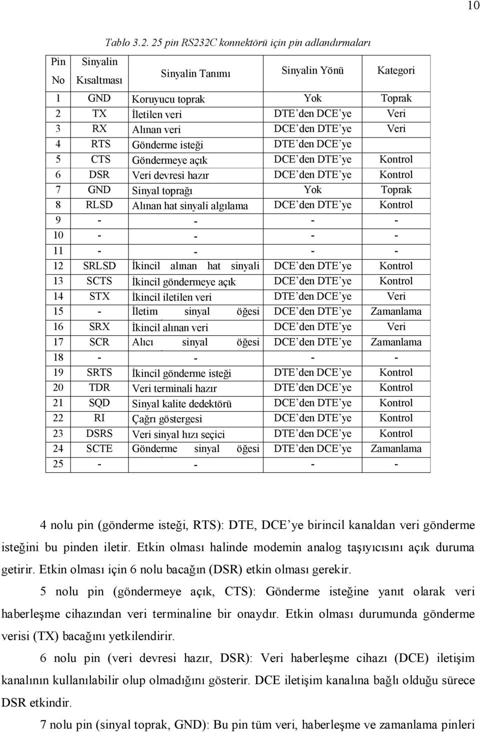 RTS Gönderme isteği DTE den DCE ye 5 CTS Göndermeye açık DCE den DTE ye Kontrol 6 DSR Veri devresi hazır DCE den DTE ye Kontrol 7 GND Sinyal toprağı Yok Toprak 8 RLSD Alınan hat sinyali algılama DCE