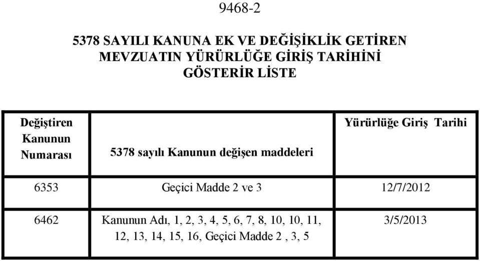 maddeleri Yürürlüğe Giriş Tarihi 6353 Geçici Madde 2 ve 3 12/7/2012 6462 Kanunun