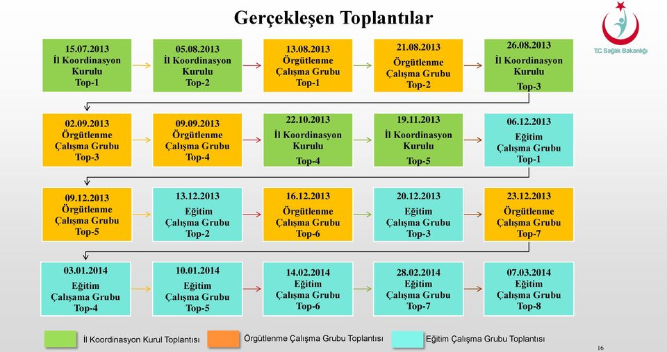 2013 Eğitim Çalışma Grubu Top-1 09.12.2013 Örgütlenme Çalışma Grubu Top-5 13.12.2013 Eğitim Çalışma Grubu Top-2 16.12.2013 Örgütlenme Çalışma Grubu Top-6 20.12.2013 Eğitim Çalışma Grubu Top-3 23.12.2013 Örgütlenme Çalışma Grubu Top-7 03.