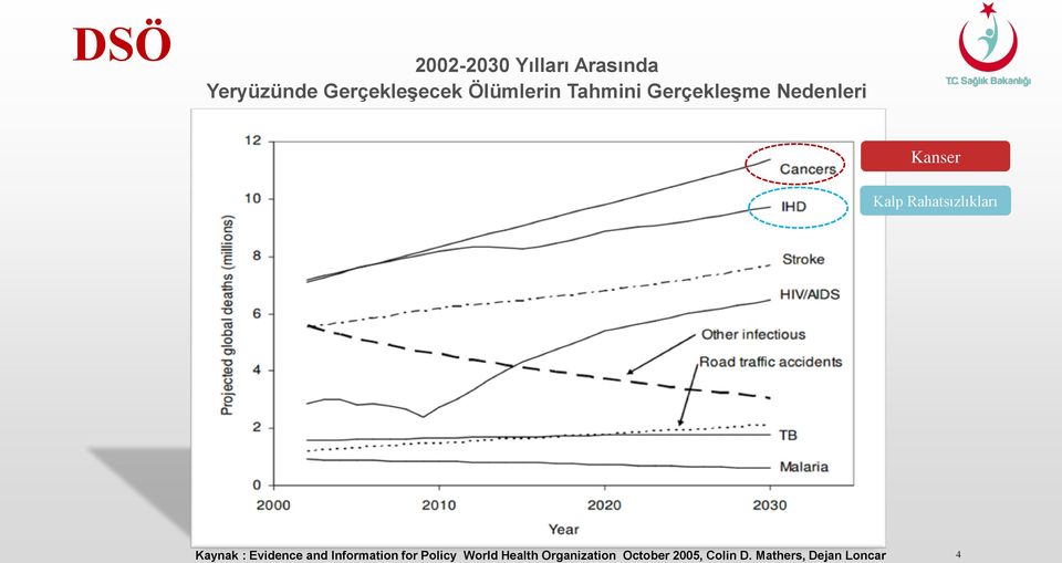 Rahatsızlıkları Kaynak : Evidence and Information for Policy