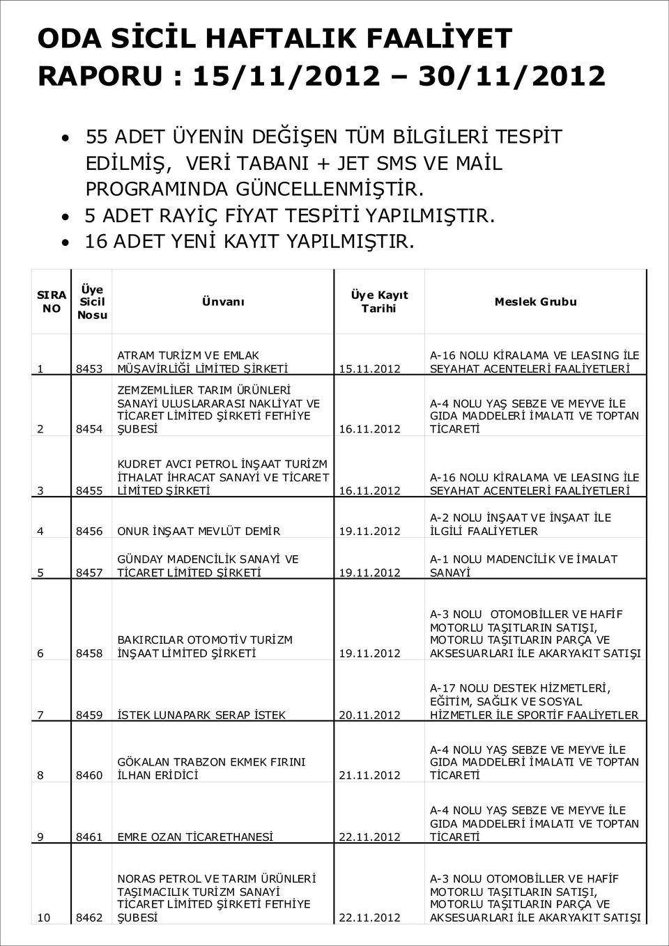 SIRA NO Üye Sicil Nosu 1 8453 ATRAM TURİZM VE EMLAK MÜŞAVİRLİĞİ LİMİTED ŞİRKETİ 8454 ZEMZEMLİLER TARIM ÜRÜNLERİ SANAYİ ULUSLARARASI NAKLİYAT VE TİCARET LİMİTED ŞİRKETİ FETHİYE ŞUBESİ 3 Ünvanı Üye