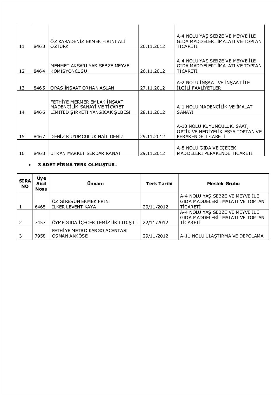11.2012 A-8 NOLU GIDA VE İÇECEK MAD DELERİ PERAKENDE SIRA NO 3 ADET FİRMA TERK OLMUŞTUR.