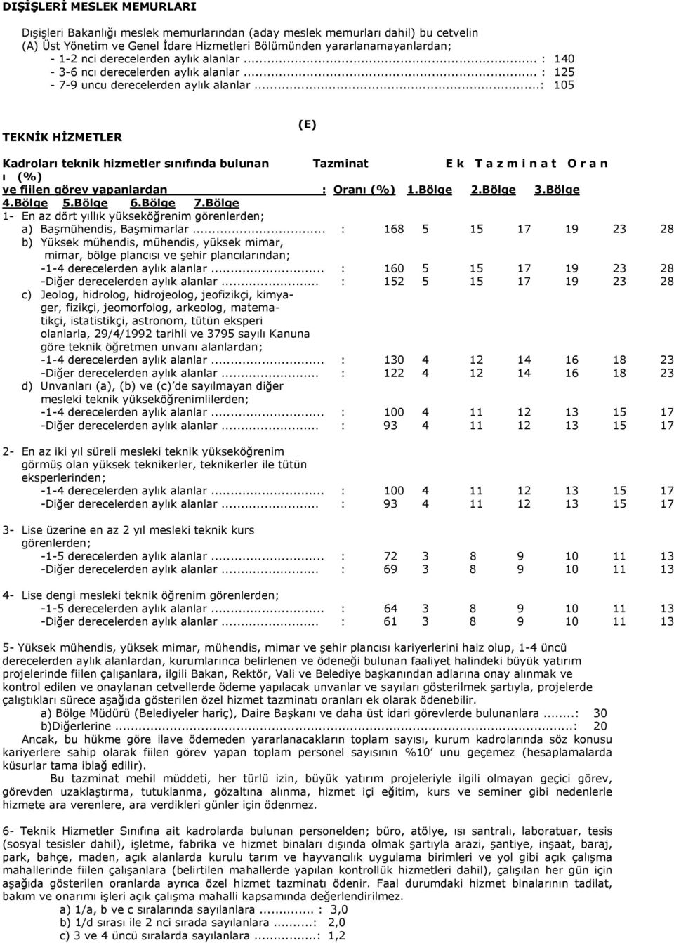 ..: 105 TEKNİK HİZMETLER (E) Kadroları teknik hizmetler sınıfında bulunan Tazminat E k T a z m i n a t O r a n ı (%) ve fiilen görev yapanlardan : Oranı (%) 1.Bölge 2.Bölge 3.Bölge 4.Bölge 5.Bölge 6.