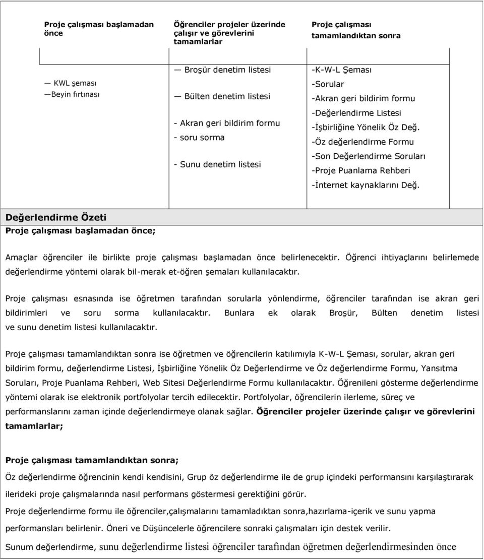 -Öz değerlendirme Formu -Son Değerlendirme Soruları -Proje Puanlama Rehberi -İnternet kaynaklarını Değ.