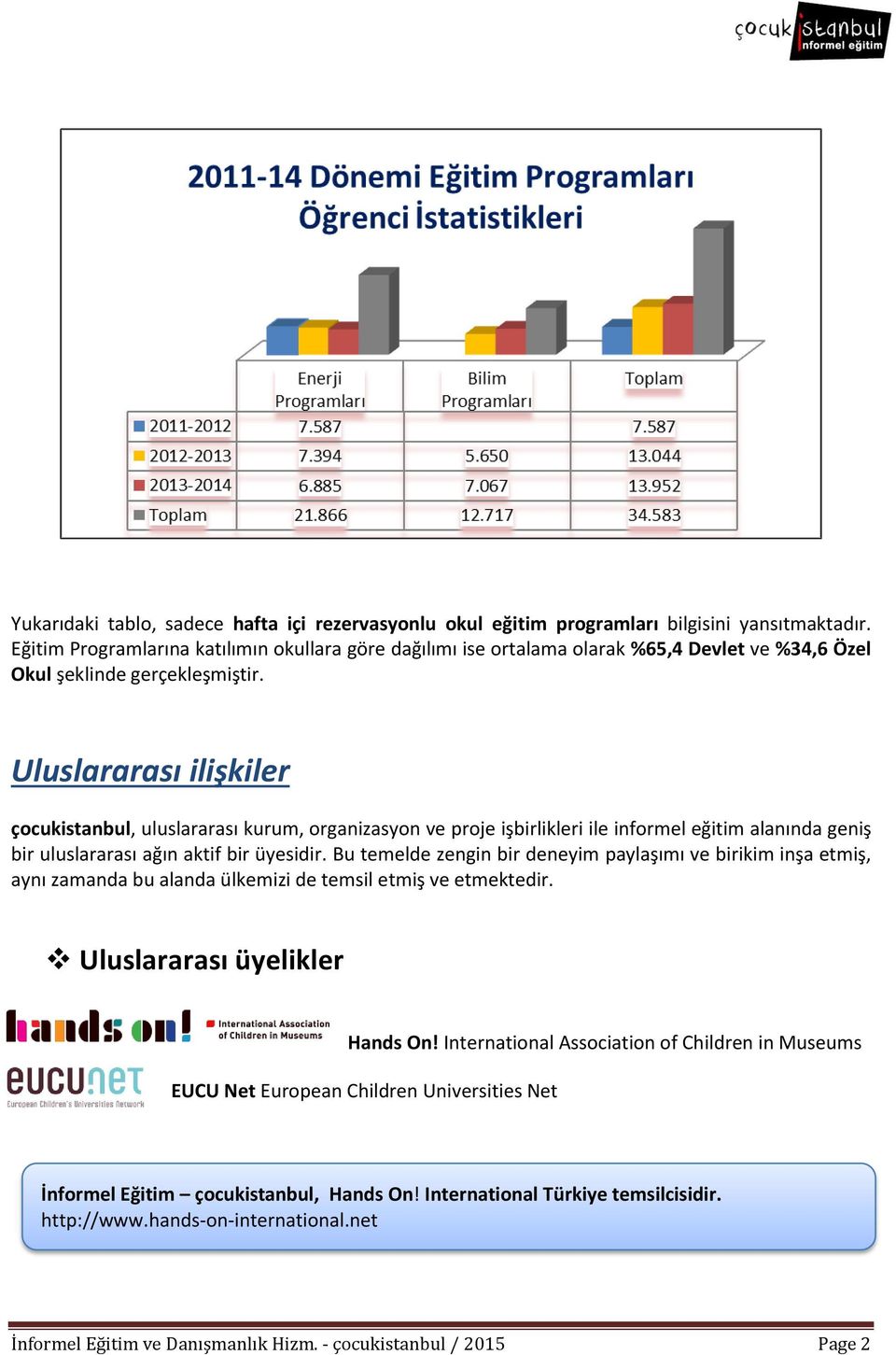 Uluslararası ilişkiler çocukistanbul, uluslararası kurum, organizasyon ve proje işbirlikleri ile informel eğitim alanında geniş bir uluslararası ağın aktif bir üyesidir.