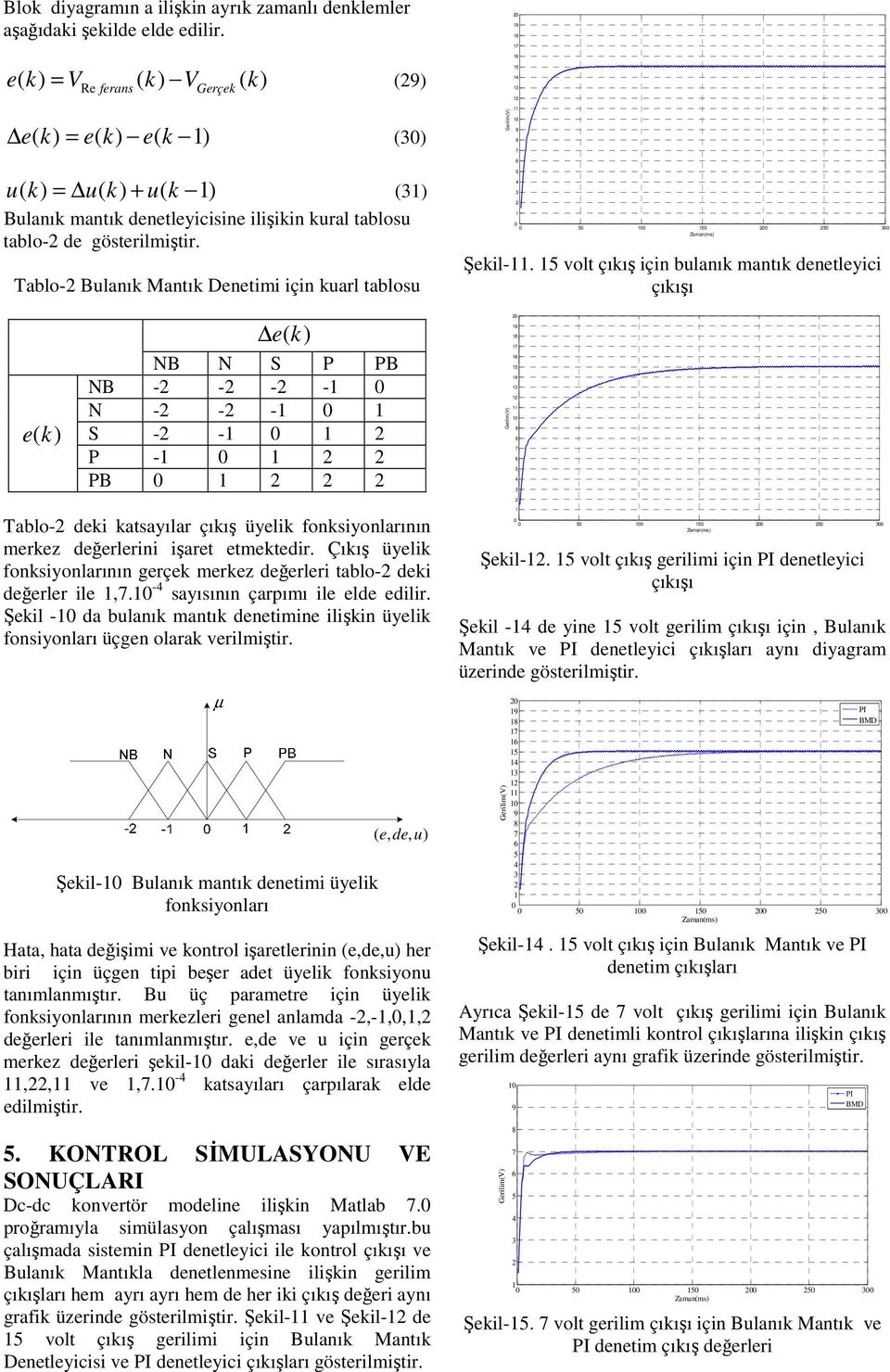 Tablo- Bulanık Mantık Denetm çn kuarl tablou 0 0 0 0 0 00 0 00 0 00 Şekl-.