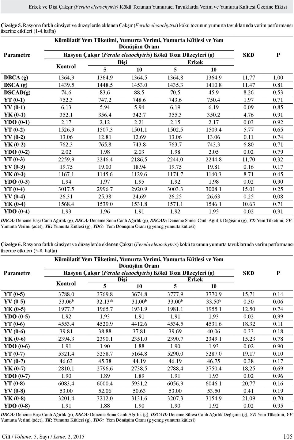 hafta) Parametre Kümülatif Yem Tüketimi, Yumurta Verimi, Yumurta Kütlesi ve Yem Dönüşüm Oranı Rasyon Çakşır (Ferula eleaochytris) Kökü Tozu Düzeyleri (g) SED P Kontrol Dişi Erkek 5 10 5 10 DBCA (g)