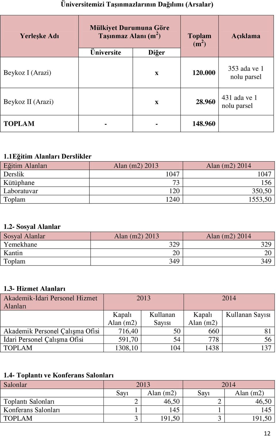 1Eğitim Alanları Derslikler Eğitim Alanları Alan (m2) 23 Alan (m2) 24 Derslik 1047 1047 Kütüphane 73 156 Laboratuvar 120 350,50 Toplam 1240 1553,50 1.