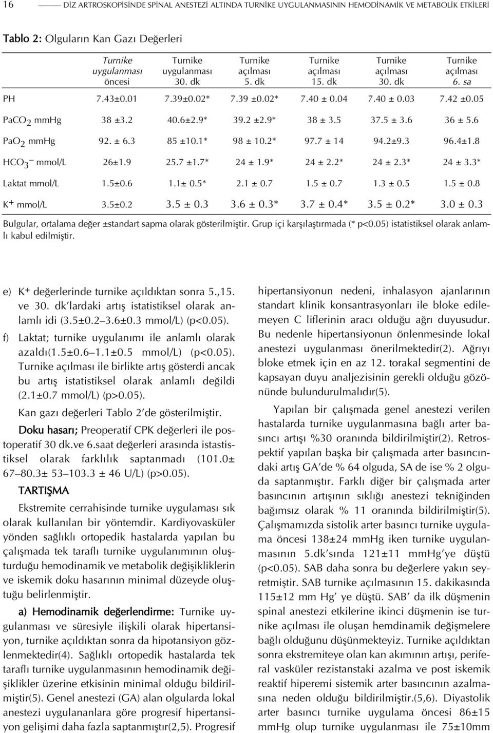 9* 39.2 ±2.9* 38 ± 3.5 37.5 ± 3.6 36 ± 5.6 PaO 2 mmhg 92. ± 6.385 ±10.1* 98 ± 10.2* 97.7 ± 14 94.2±9.3 96.4±1.8 HCO 3 mmol/l 26±1.9 25.7 ±1.7* 24 ± 1.9* 24 ± 2.2* 24 ± 2.3* 24 ± 3.3* Laktat mmol/l 1.