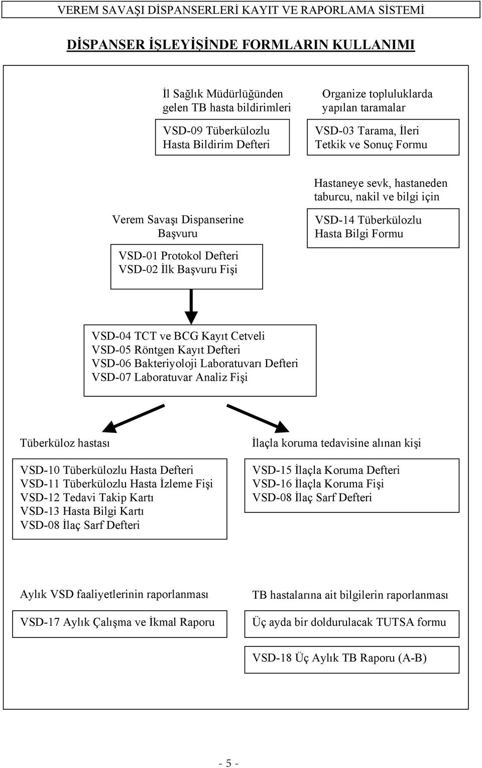 TCT ve BCG Kayıt Cetveli VSD05 Röntgen Kayıt Defteri VSD06 Bakteriyoloji Laboratuvarı Defteri VSD07 Laboratuvar Analiz Fi i Tüberküloz hastası VSD10 Tüberkülozlu Hasta Defteri VSD11 Tüberkülozlu