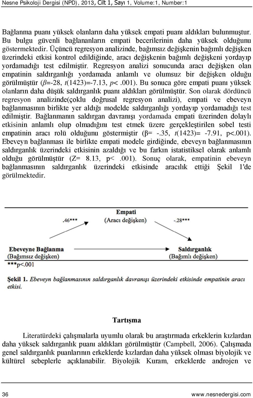 Regresyon analizi sonucunda aracı değişken olan empatinin saldırganlığı yordamada anlamlı ve olumsuz bir değişken olduğu görülmüştür (β=-28, t(1423)=-7.13, p<.001).