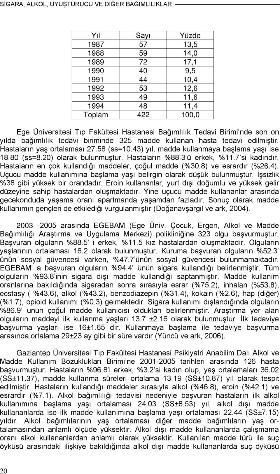 43) yıl, madde kullanmaya başlama yaşı ise 18.80 (ss=8.20) olarak bulunmuştur. Hastaların %88.3 ü erkek, %11.7 si kadındır. Hastaların en çok kullandığı maddeler, çoğul madde (%30.8) ve esrardır (%26.