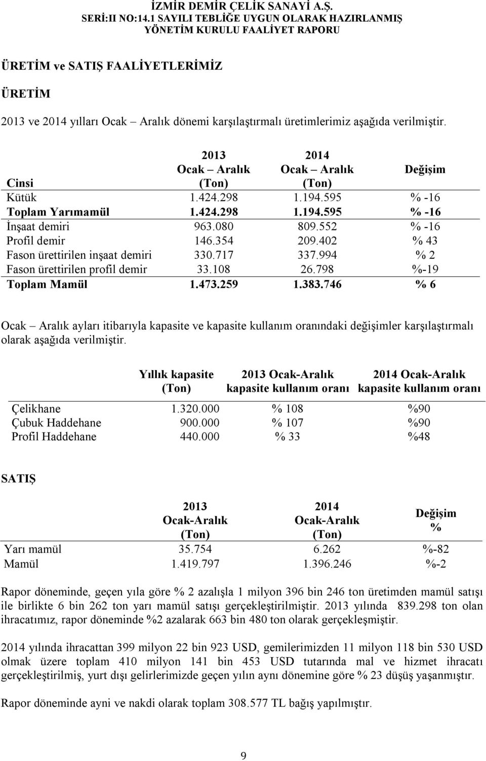 994 % 2 Fason ürettirilen profil demir 33.108 26.798 %-19 Toplam Mamül 1.473.259 1.383.