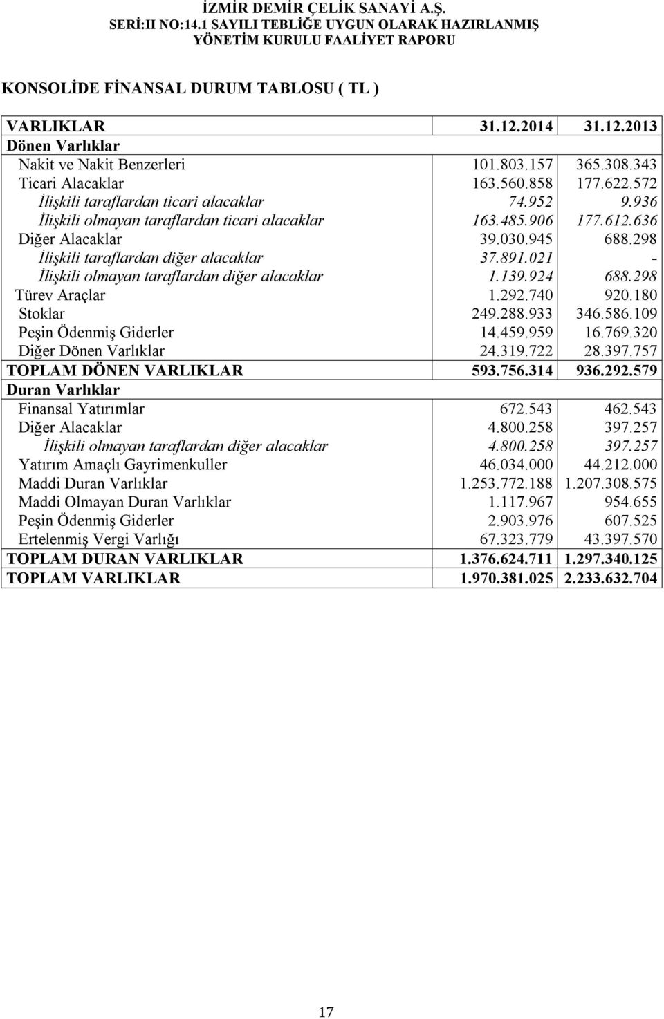 891.021 - İlişkili olmayan taraflardan diğer alacaklar 1.139.924 688.298 Türev Araçlar 1.292.740 920.180 Stoklar 249.288.933 346.586.109 Peşin Ödenmiş Giderler 14.459.959 16.769.