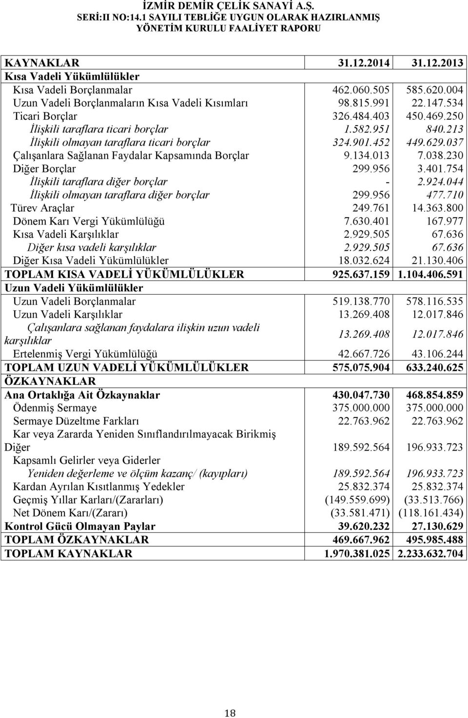 038.230 Diğer Borçlar 299.956 3.401.754 İlişkili taraflara diğer borçlar - 2.924.044 İlişkili olmayan taraflara diğer borçlar 299.956 477.710 Türev Araçlar 249.761 14.363.