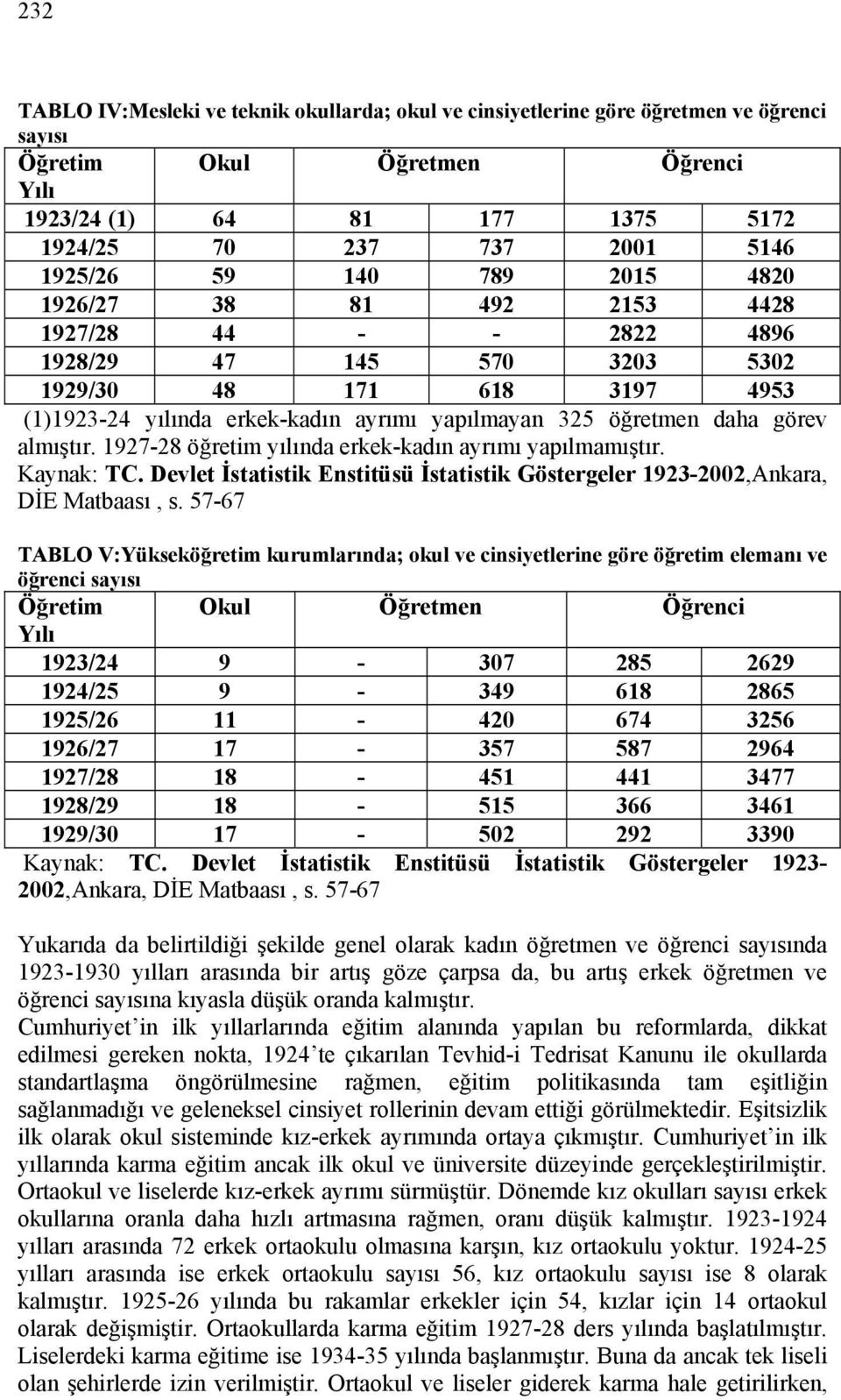 öğretmen daha görev almıştır. 1927-28 öğretim yılında erkek-kadın ayrımı yapılmamıştır. Kaynak: TC. Devlet İstatistik Enstitüsü İstatistik Göstergeler 1923-2002,Ankara, DİE Matbaası, s.