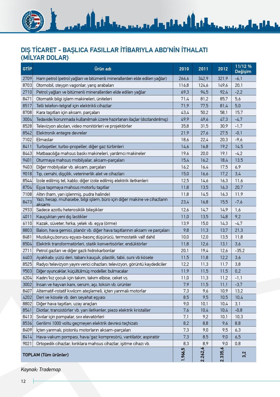 94,5 92,4-2,2 8471 Otomatik bilgi işlem makineleri, üniteleri 71,4 81,2 85,7 5,6 8517 Telli telefon-telgraf için elektrikli cihazlar 71,9 77,5 81,4 5,0 8708 Kara taşıtları için aksam, parçaları 43,4