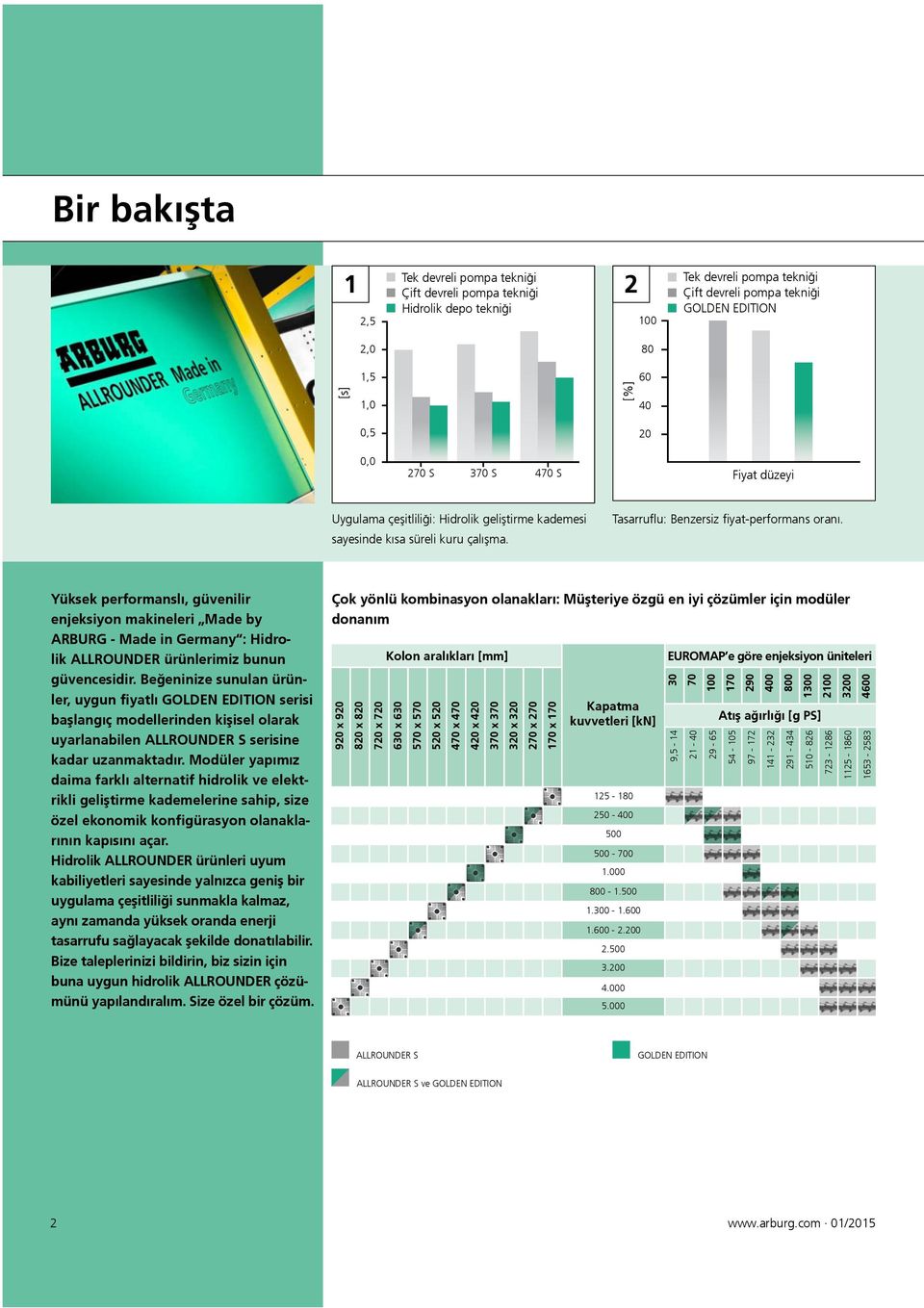 Yüksek performanslı, güvenilir enjeksiyon makineleri Made by ARBURG - Made in Germany : Hidrolik ALLROUNDER ürünlerimiz bunun güvencesidir.