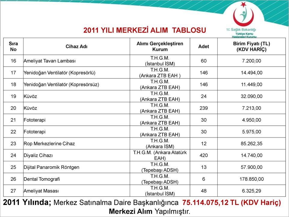 H.G.M. (Ankara ZTB EAH) T.H.G.M. (Ankara ZTB EAH) T.H.G.M. (Ankara ZTB EAH) T.H.G.M. (Ankara ZTB EAH) T.H.G.M. (Ankara İSM) T.H.G.M. (Ankara Atatürk EAH) T.H.G.M. (Tepebaşı ADSH) T.H.G.M. (Tepebaşı ADSH) T.H.G.M. (İstanbul İSM) Adet Birim Fiyatı (TL) (KDV HARİÇ) 60 7.