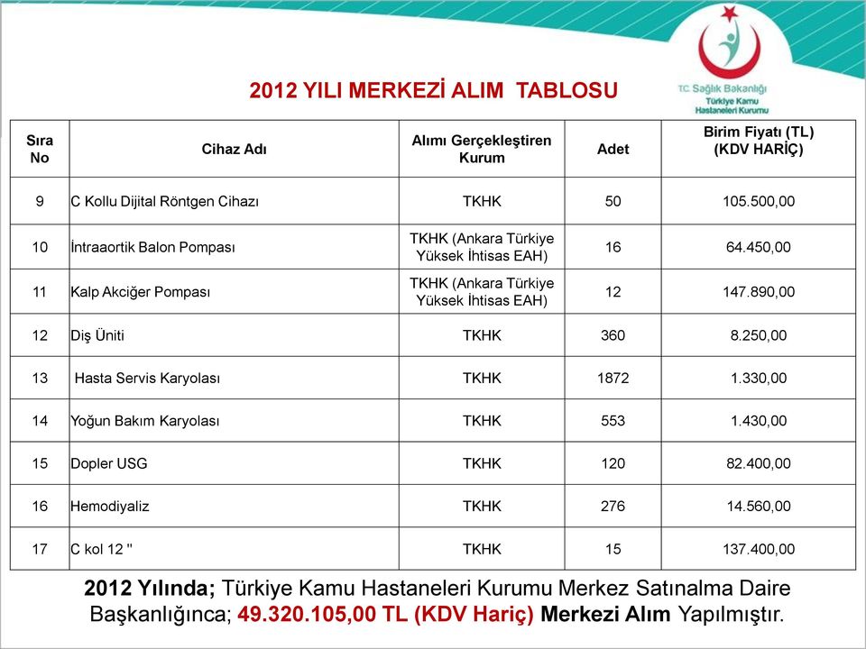 890,00 12 Diş Üniti TKHK 360 8.250,00 13 Hasta Servis Karyolası TKHK 1872 1.330,00 14 Yoğun Bakım Karyolası TKHK 553 1.430,00 15 Dopler USG TKHK 120 82.