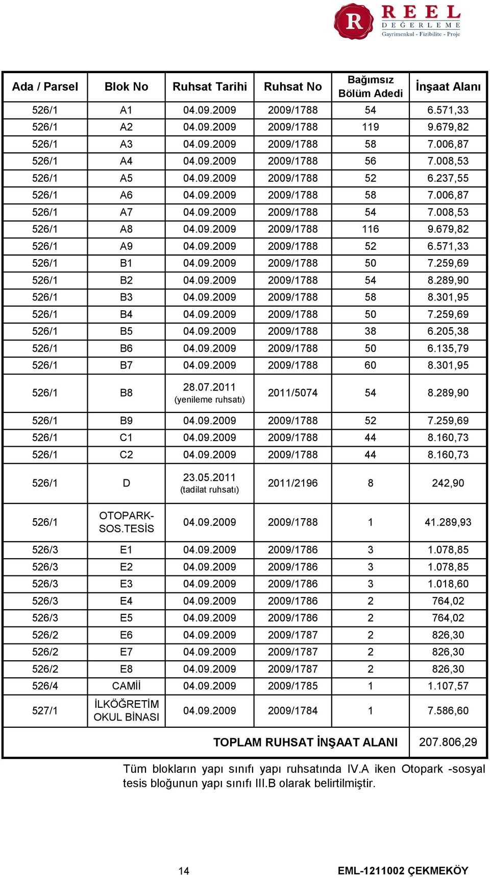 205,38 50 6.571,33 526/1 A3 04.09.2009 2009/1788 58 7.006,87 526/1 Blok No 526/1 A1 526/1 A4 A5 Ruhsat Tarihi 04.09.2009 Ruhsat No 04.09.2009 2009/1788 54 2009/1788 04.09.2009 2009/1788 56 7.