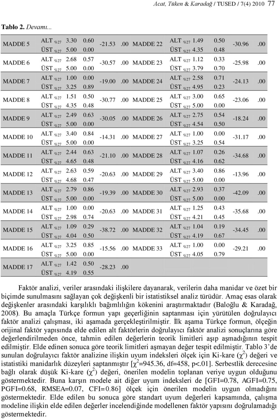 25 0.89 ÜST %27 4.95 0.23 %27 1.51 0.50-30.77.00 MADDE 25 %27 3.00 0.65 ÜST %27 4.35 0.48 ÜST %27 5.00 0.00 %27 2.49 0.63-30.05.00 MADDE 26 %27 2.75 0.54 ÜST %27 5.00 0.00 ÜST %27 4.54 0.50 %27 3.