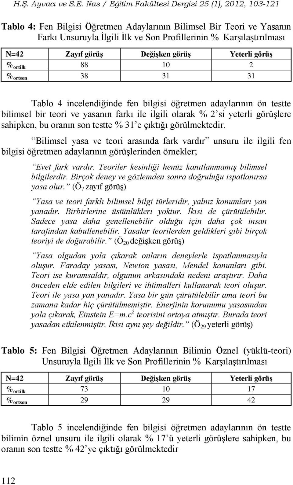 % 31 e çıktığı görülmektedir. Bilimsel yasa ve teori arasında fark vardır unsuru ile ilgili fen bilgisi öğretmen adaylarının görüşlerinden örnekler; Evet fark vardır.