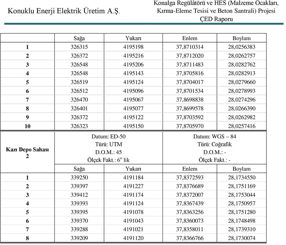 37,8705970 28,0257416 Kazı Depo Sahası 2 Datum: ED-50 Türü: UTM D.O.M.: 45 Ölçek Fakt.: 6 o lik Datum: WGS 84 Türü: Coğrafik D.O.M.: - Ölçek Fakt.