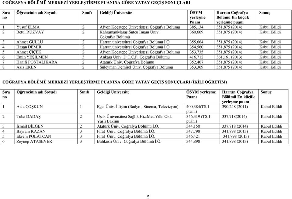 360,609 351,875 (2014) Kabul Edildi Coğrafya Bölümü 3 Ahmet GÜLLÜ 2 Harran üniversitesi Coğrafya Bölümü İ.Ö. 355,664 351,875 (2014) Kabul Edildi 4 Hasan DEMİR 2 Harran üniversitesi Coğrafya Bölümü İ.